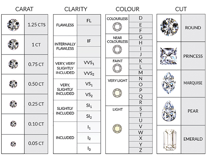 Tracys Clarity Chart