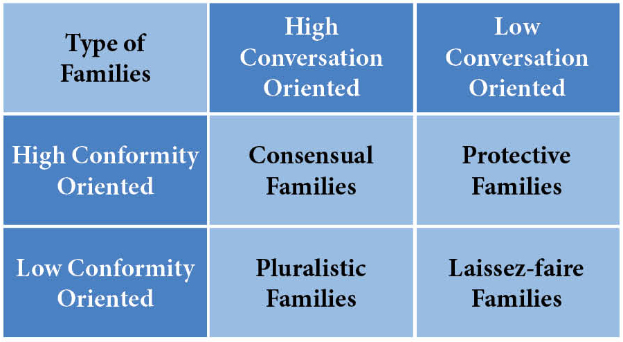 Type Of Families