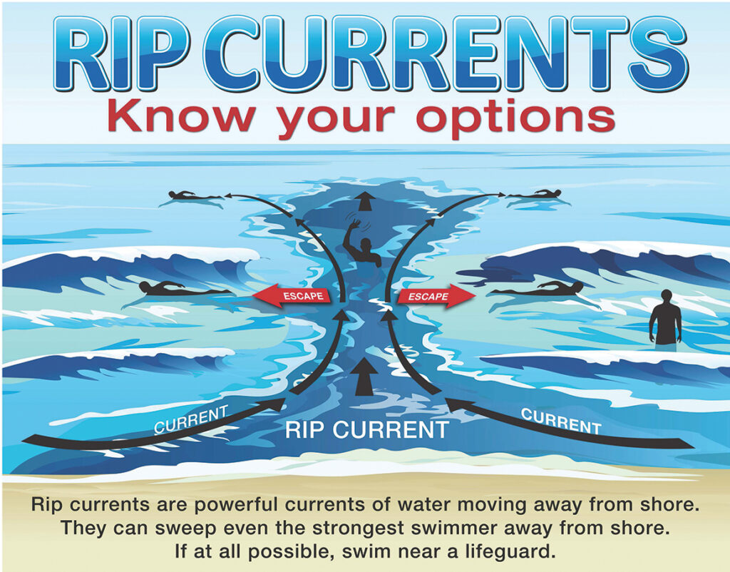 Rip Currents Know Your Options